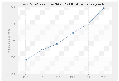 Les Chères : Evolution du nombre de logements